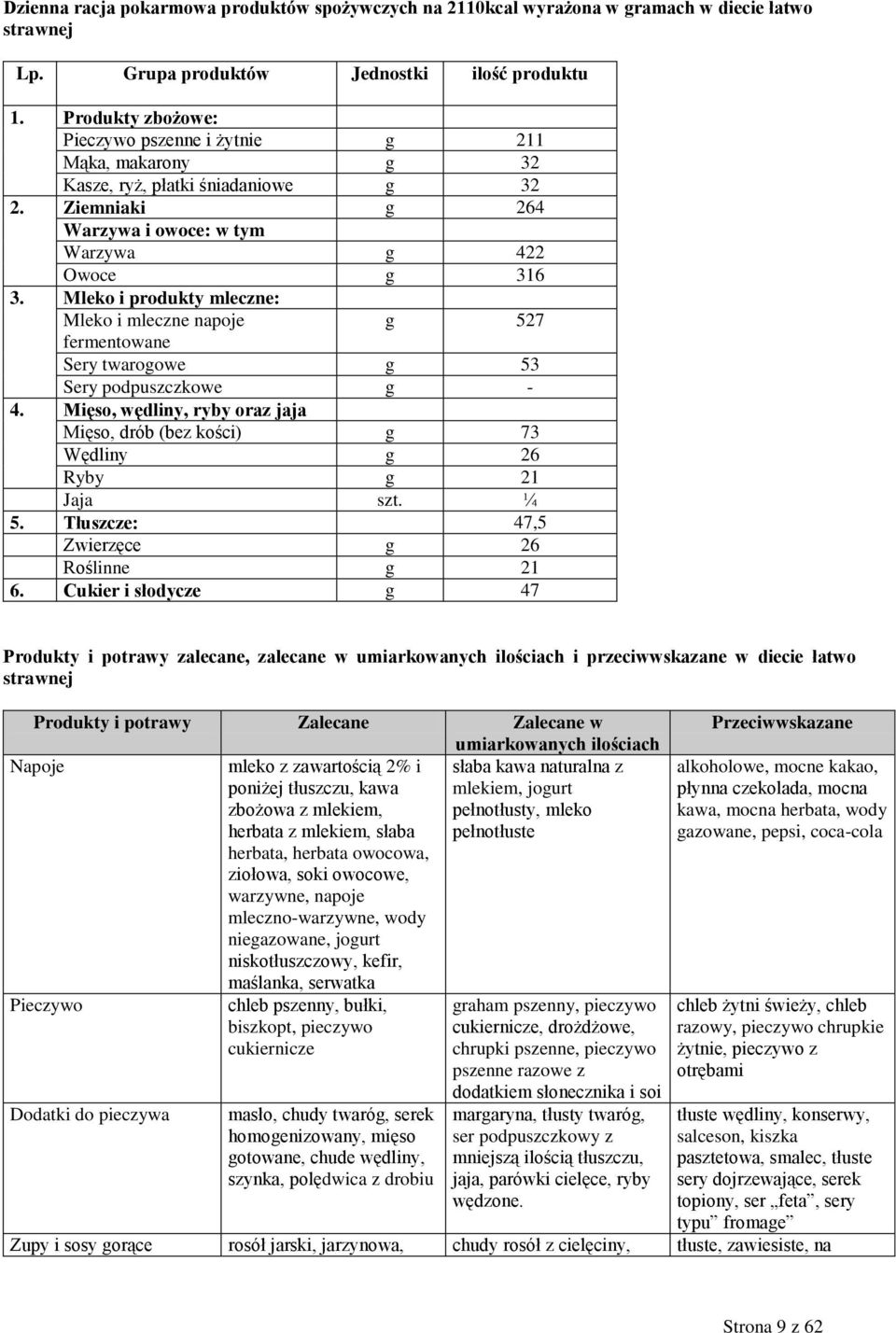 Mleko i produkty mleczne: Mleko i mleczne napoje g 527 fermentowane Sery twarogowe g 53 Sery podpuszczkowe g - 4.