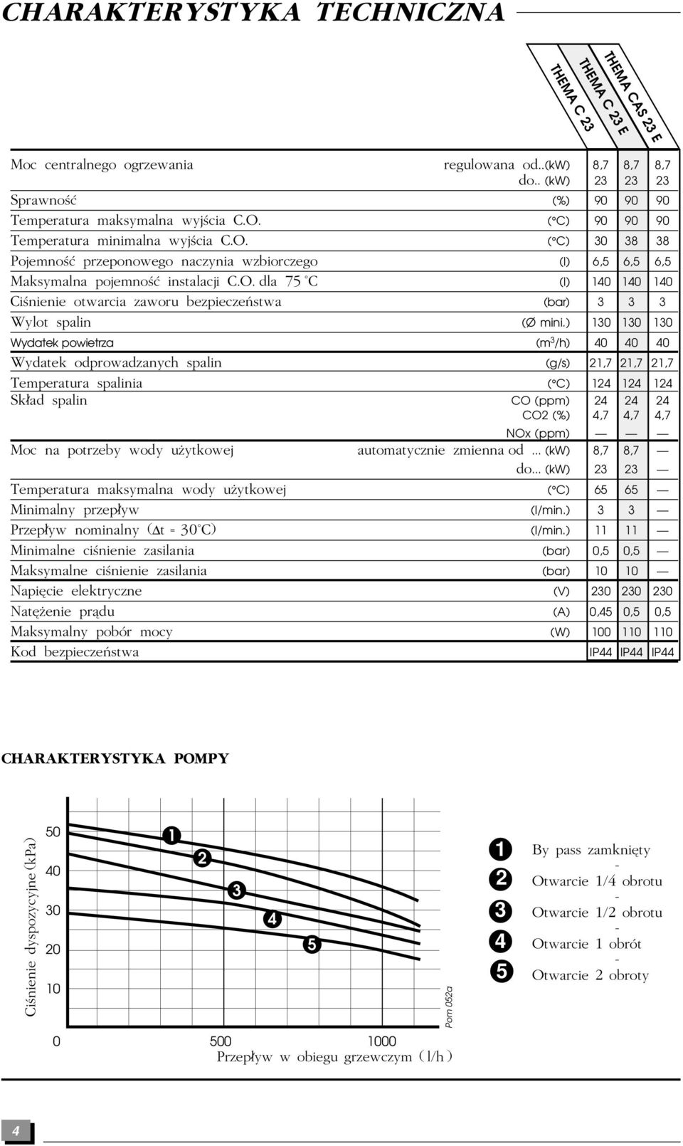 ) 10 10 10 Wydatek powietrza (m /h) 0 0 0 Wydatek odprowadzanych spalin (g/s) 21,7 21,7 21,7 Temperatura spalinia ( C) 12 12 12 Sk ad spalin CO (ppm) 2 2 2 CO2 (%),7,7,7 NOx (ppm) Moc na potrzeby