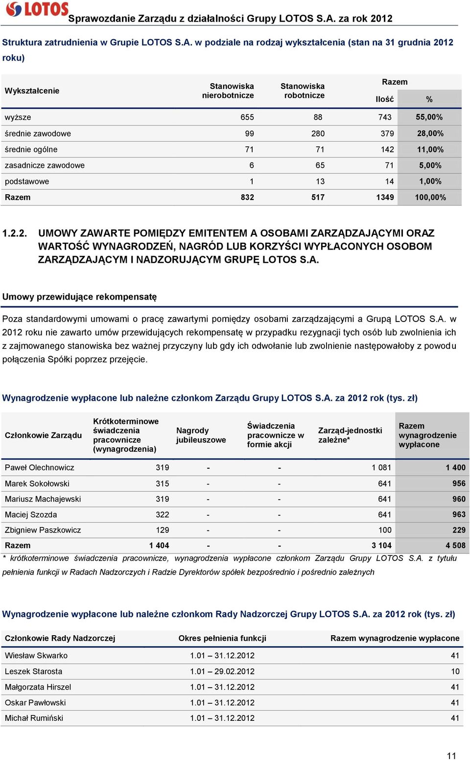 28,00% średnie ogólne 71 71 142 11,00% zasadnicze zawodowe 6 65 71 5,00% podstawowe 1 13 14 1,00% Razem 832 517 1349 100,00% 1.2.2. UMOWY ZAWARTE POMIĘDZY EMITENTEM A OSOBAMI ZARZĄDZAJĄCYMI ORAZ WARTOŚĆ WYNAGRODZEŃ, NAGRÓD LUB KORZYŚCI WYPŁACONYCH OSOBOM ZARZĄDZAJĄCYM I NADZORUJĄCYM GRUPĘ LOTOS S.