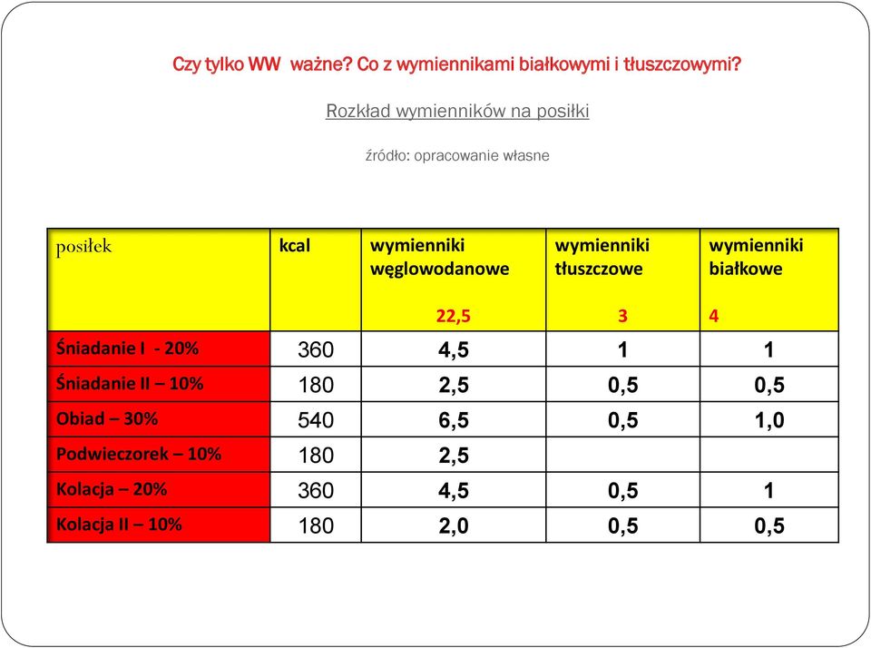 wymienniki tłuszczowe wymienniki białkowe 22,5 3 4 Śniadanie I - 20% 360 4,5 1 1 Śniadanie II