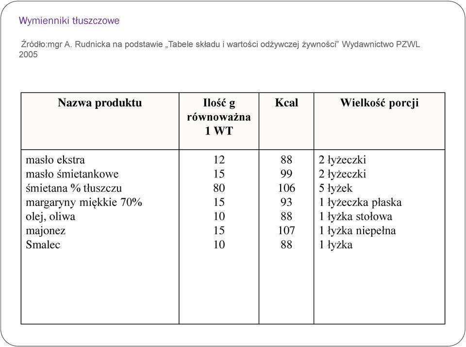 Ilość g równoważna 1 WT Kcal Wielkość porcji masło ekstra masło śmietankowe śmietana % tłuszczu