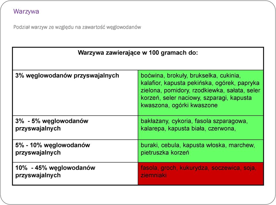 kwaszona, ogórki kwaszone 3% - 5% węglowodanów przyswajalnych 5% - 10% węglowodanów przyswajalnych 10% - 45% węglowodanów przyswajalnych bakłażany,