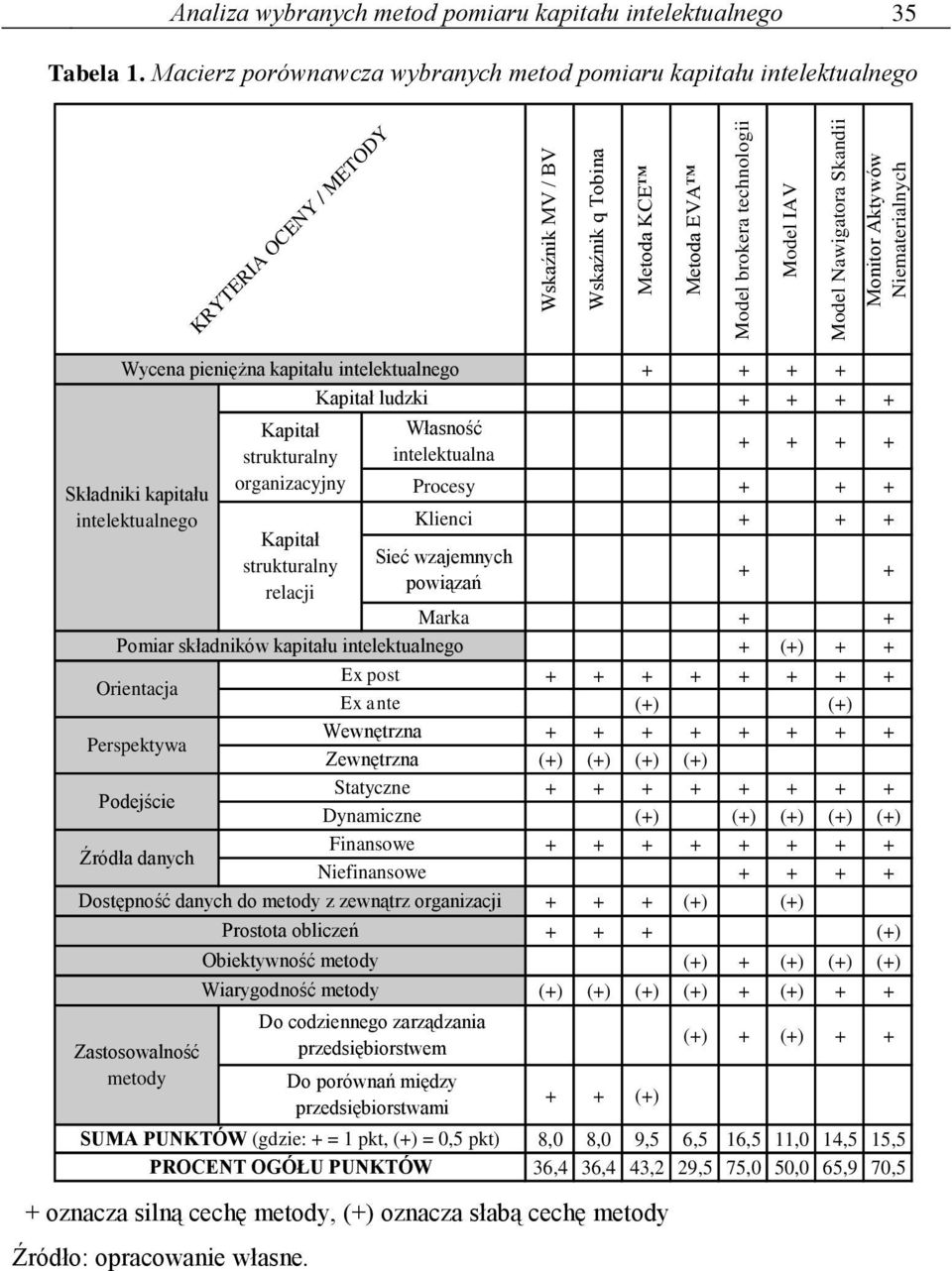 Macierz porównawcza wybranych metod pomiaru kapitału intelektualnego KRYTERIA OCENY / METODY Wycena pieniężna kapitału intelektualnego Kapitał ludzki Składniki kapitału intelektualnego Kapitał