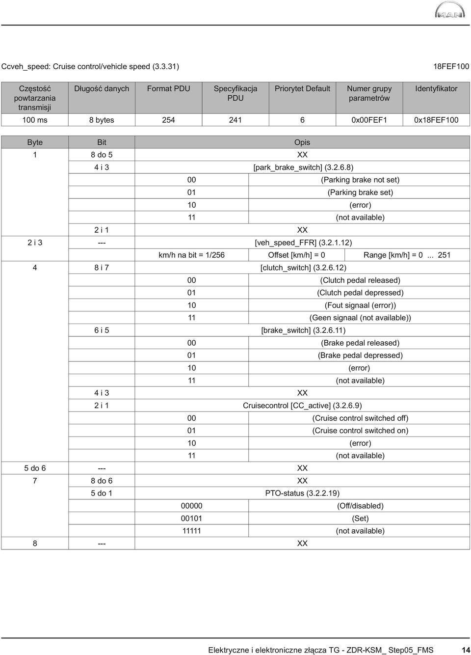 Bit Opis 1 8 do 5 XX 4 i 3 [park_brake_switch] (3.2.6.8) 00 (Parking brake not set) 01 (Parking brake set) 10 (error) 11 (not available) 2 i 1 XX 2 i 3 --- [veh_speed_ffr] (3.2.1.12) km/h na bit = 1/256 Offset [km/h] = 0 Range [km/h] = 0.