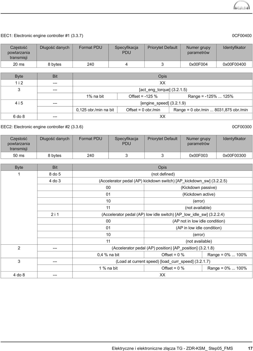 Opis 1 i 2 --- XX 3 --- [act_eng_torque] (3.2.1.5) 1% na bit Offset = -125 % Range = -125%... 125% 4 i 5 --- [engine_speed] (3.2.1.9) 0,125 obr./min na bit Offset = 0 obr./min Range = 0 obr./min... 8031,875 obr.