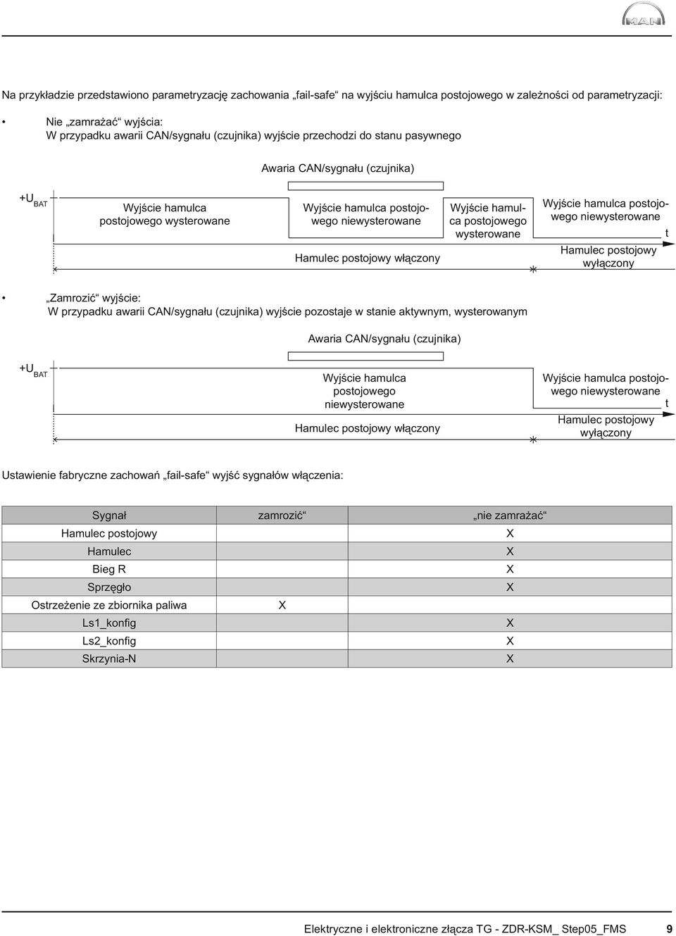 wysterowane Wyjście hamulca postojowego niewysterowane Hamulec postojowy wyłączony t Zamrozić wyjście: W przypadku awarii CAN/sygnału (czujnika) wyjście pozostaje w stanie aktywnym, wysterowanym