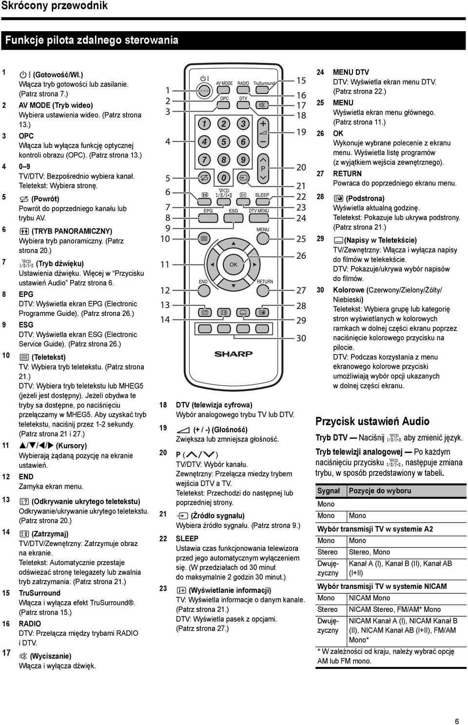 5 (Powrót) Powrót do poprzedniego kanału lub trybu AV. 6 (TRYB PANORAMICZNY) Wybiera tryb panoramiczny. (Patrz strona 20.) 7 (Tryb dźwięku) Ustawienia dźwięku.