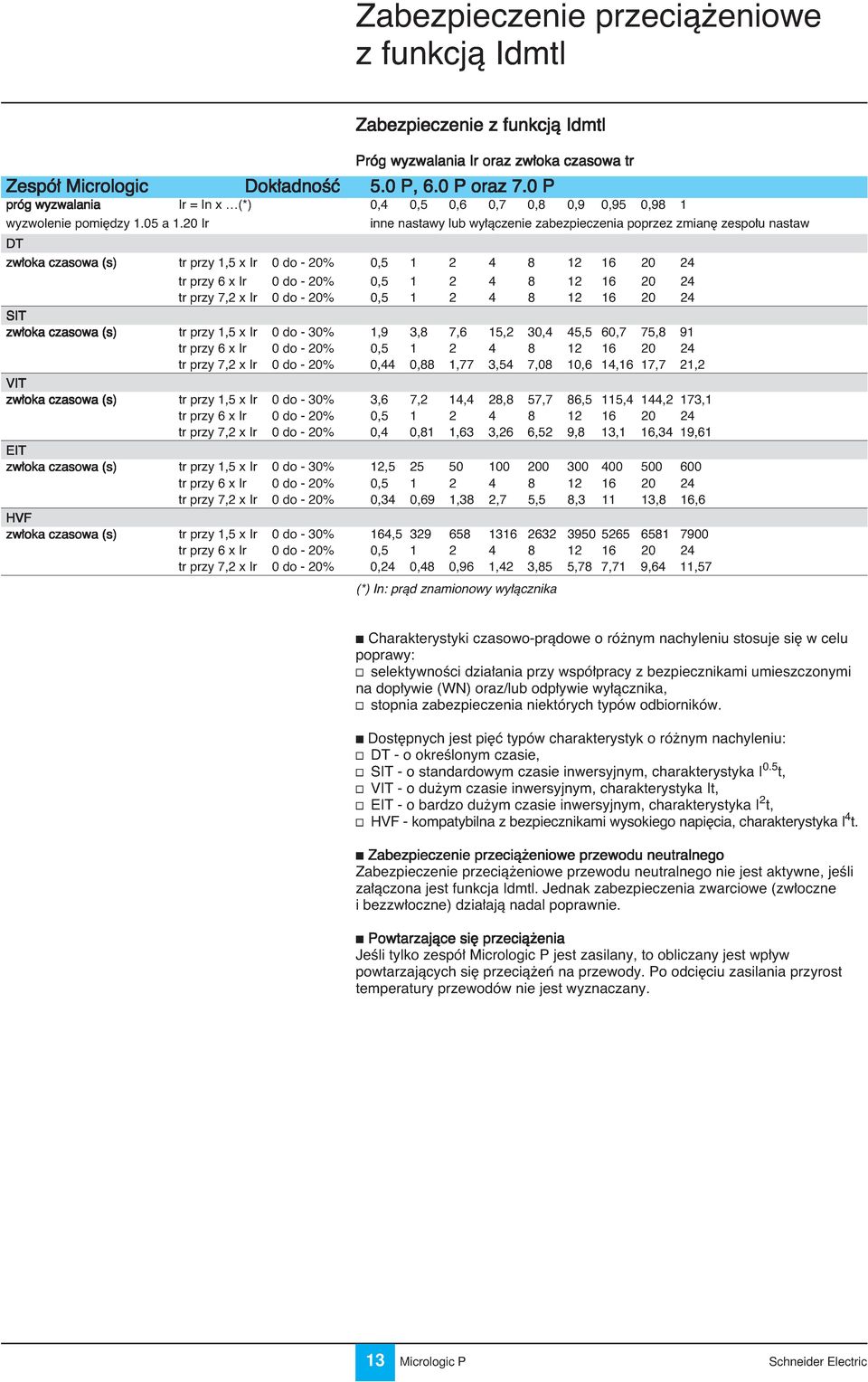 20 Ir inne nastawy lub wy àczenie zabezpieczenia poprzez zmian zespo u nastaw DT zw oka czasowa (s) tr przy 1,5 x Ir 0 do - 20% 0,5 1 2 4 8 12 16 20 24 tr przy 6 x Ir 0 do - 20% 0,5 1 2 4 8 12 16 20