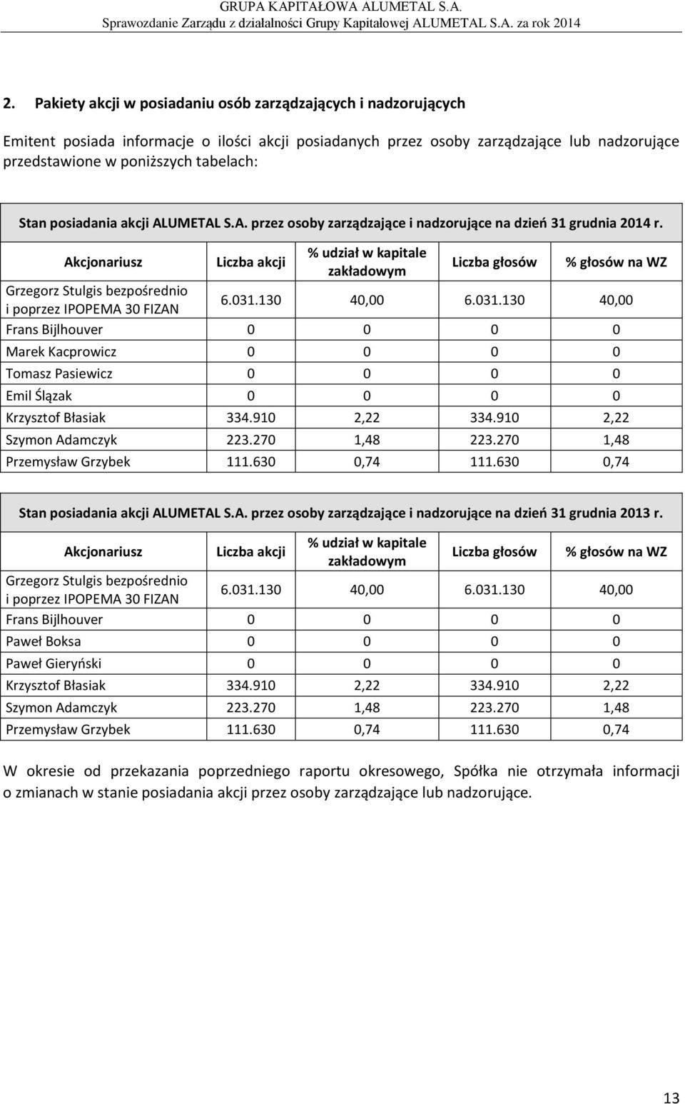 posiadania akcji ALUMETAL S.A. przez osoby zarządzające i nadzorujące na dzień 31 grudnia 2014 r.