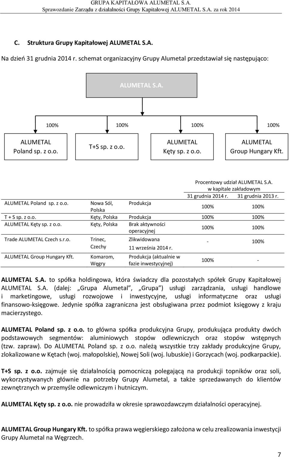Procentowy udział ALUMETAL S.A. w kapitale zakładowym 31 grudnia 2014 r. 31 grudnia 2013 r. ALUMETAL Poland sp. z o.o. Nowa Sól, Produkcja Polska 100% 100% T + S sp. z o.o. Kęty, Polska Produkcja 100% 100% ALUMETAL Kęty sp.