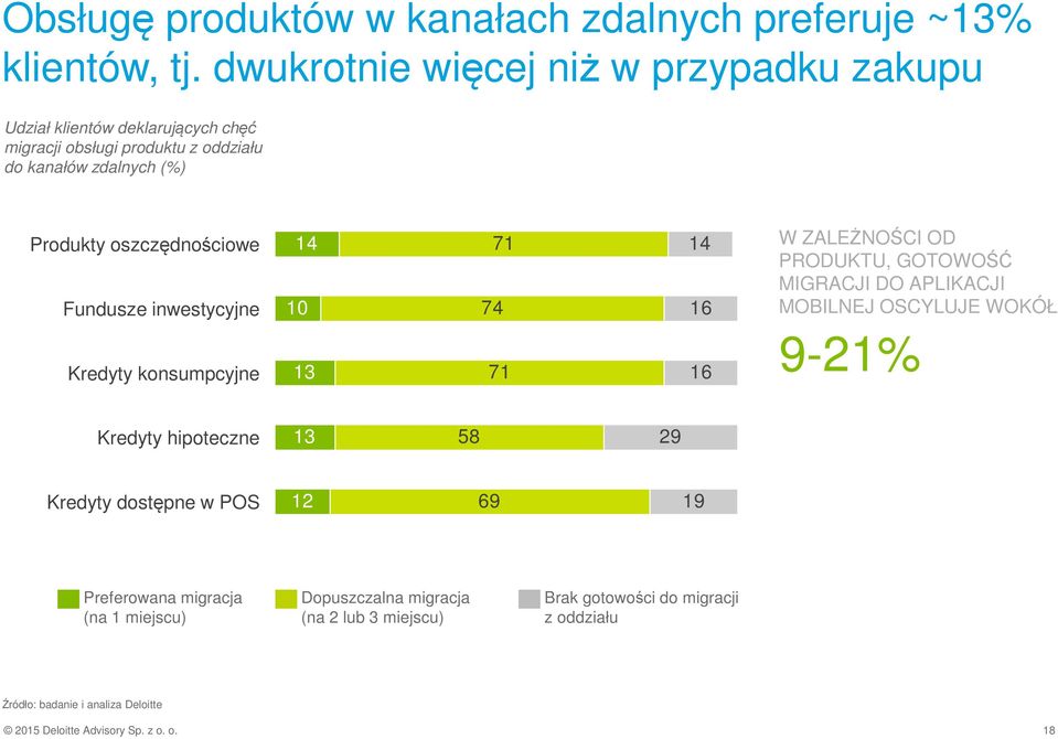 oszczędnościowe Fundusze inwestycyjne 14 10 74 71 14 16 W ZALEŻNOŚCI OD PRODUKTU, GOTOWOŚĆ MIGRACJI DO APLIKACJI MOBILNEJ OSCYLUJE WOKÓŁ Kredyty konsumpcyjne