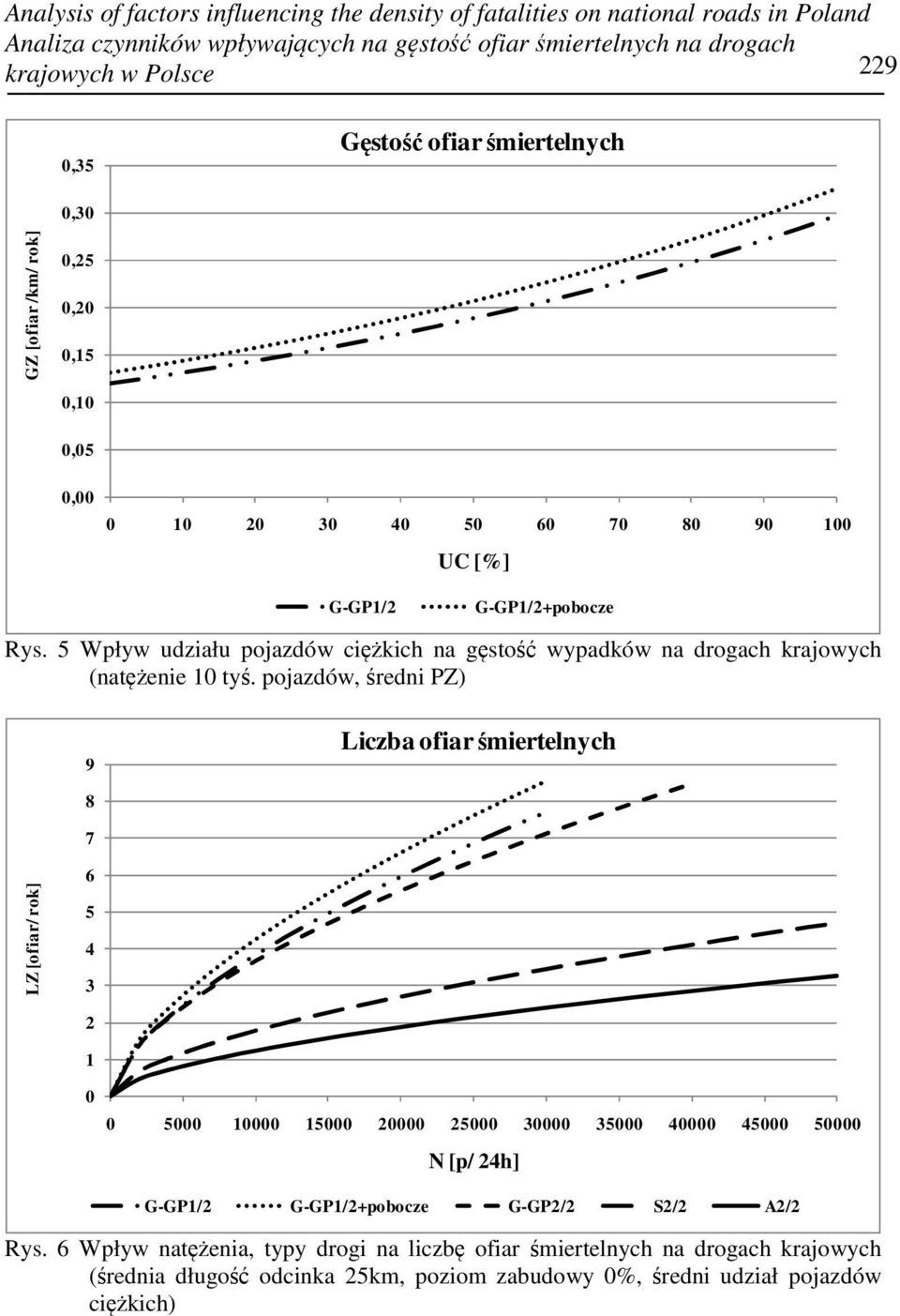 5 Wpływ udziału pojazdów ciężkich na gęstość wypadków na drogach krajowych (natężenie 10 tyś.