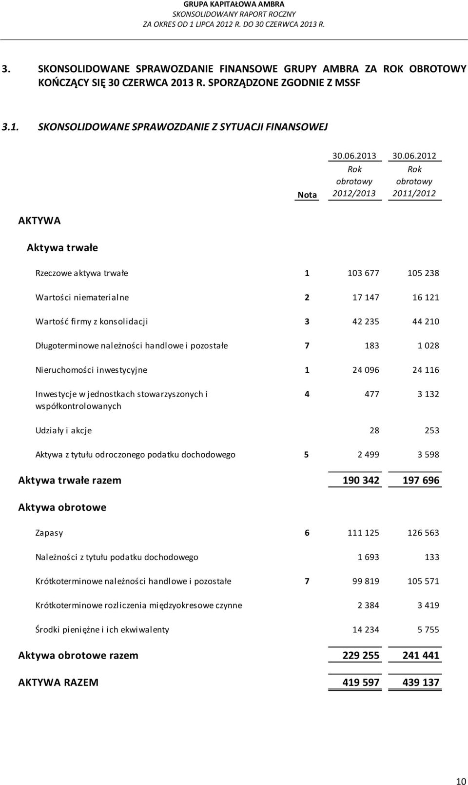 2012 Rok obrotowy 2012/2013 Rok obrotowy 2011/2012 AKTYWA Aktywa trwałe Rzeczowe aktywa trwałe 1 103 677 105 238 Wartości niematerialne 2 17 147 16 121 Wartość firmy z konsolidacji 3 42 235 44 210
