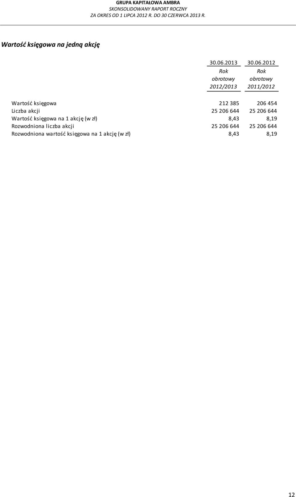 2012 Rok obrotowy 2012/2013 Rok obrotowy 2011/2012 Wartość księgowa 212 385 206