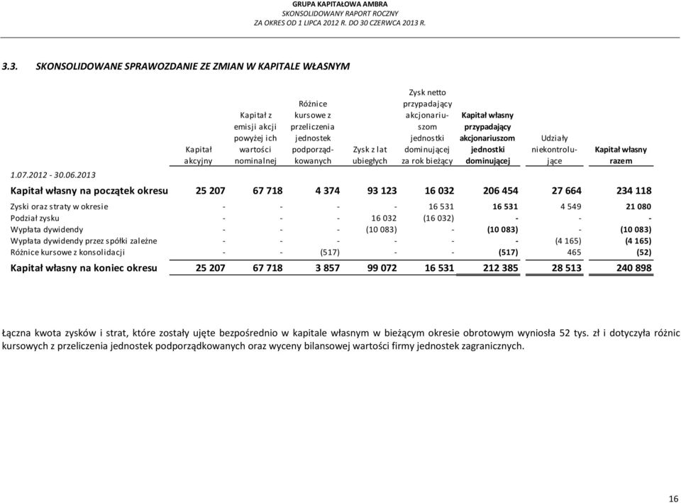 jednostki dominującej za rok bieżący Kapitał własny przypadający akcjonariuszom jednostki dominującej Udziały niekontrolujące Kapitał własny razem Kapitał własny na początek okresu 25 207 67 718 4