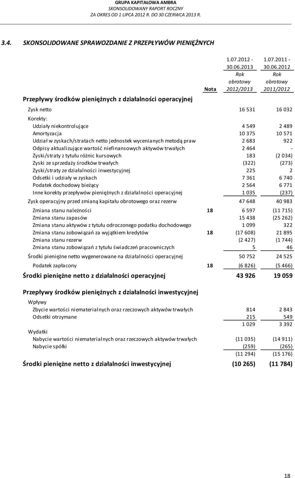 2012 Rok obrotowy 2011/2012 Zysk netto 16 531 16 032 Korekty: Udziały niekontrolujące 4 549 2 489 Amortyzacja 10 375 10 571 Udział w zyskach/stratach netto jednostek wycenianych metodą praw 2 683 922