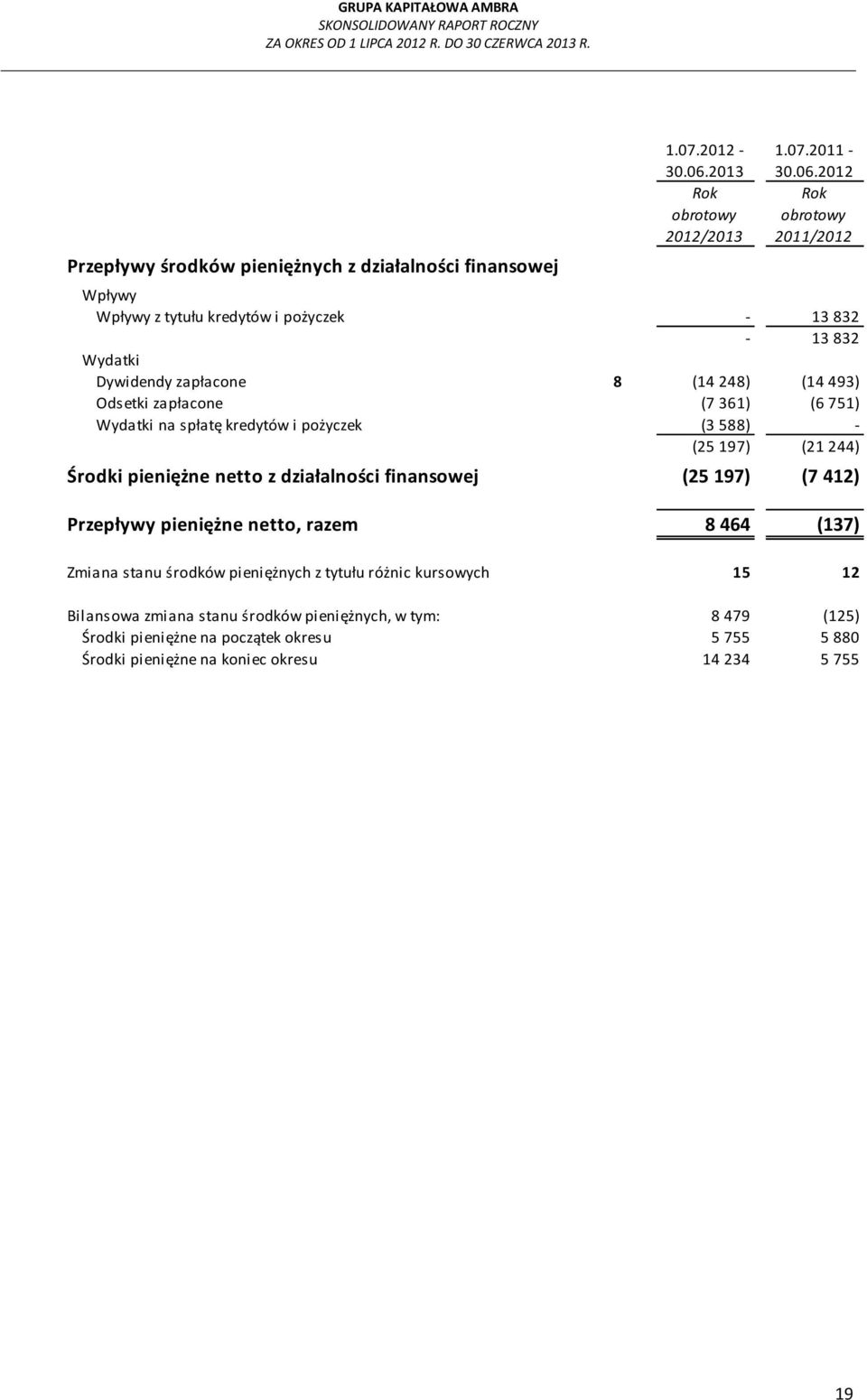 2012 Rok obrotowy 2011/2012 Wpływy Wpływy z tytułu kredytów i pożyczek - 13 832-13 832 Wydatki Dywidendy zapłacone 8 (14 248) (14 493) Odsetki zapłacone (7 361) (6 751)
