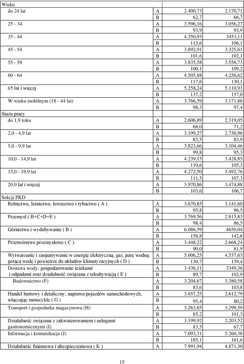 606,89 2.319,05 B 68,0 71,2 2,0-4,9 lat A 3.199,27 2.730,96 B 83,5 83,9 5,0-9,9 lat A 3.823,66 3.104,46 B 99,8 95,3 10,0-14,9 lat A 4.239,15 3.428,85 B 110,6 105,3 15,0-19,9 lat A 4.272,50 3.