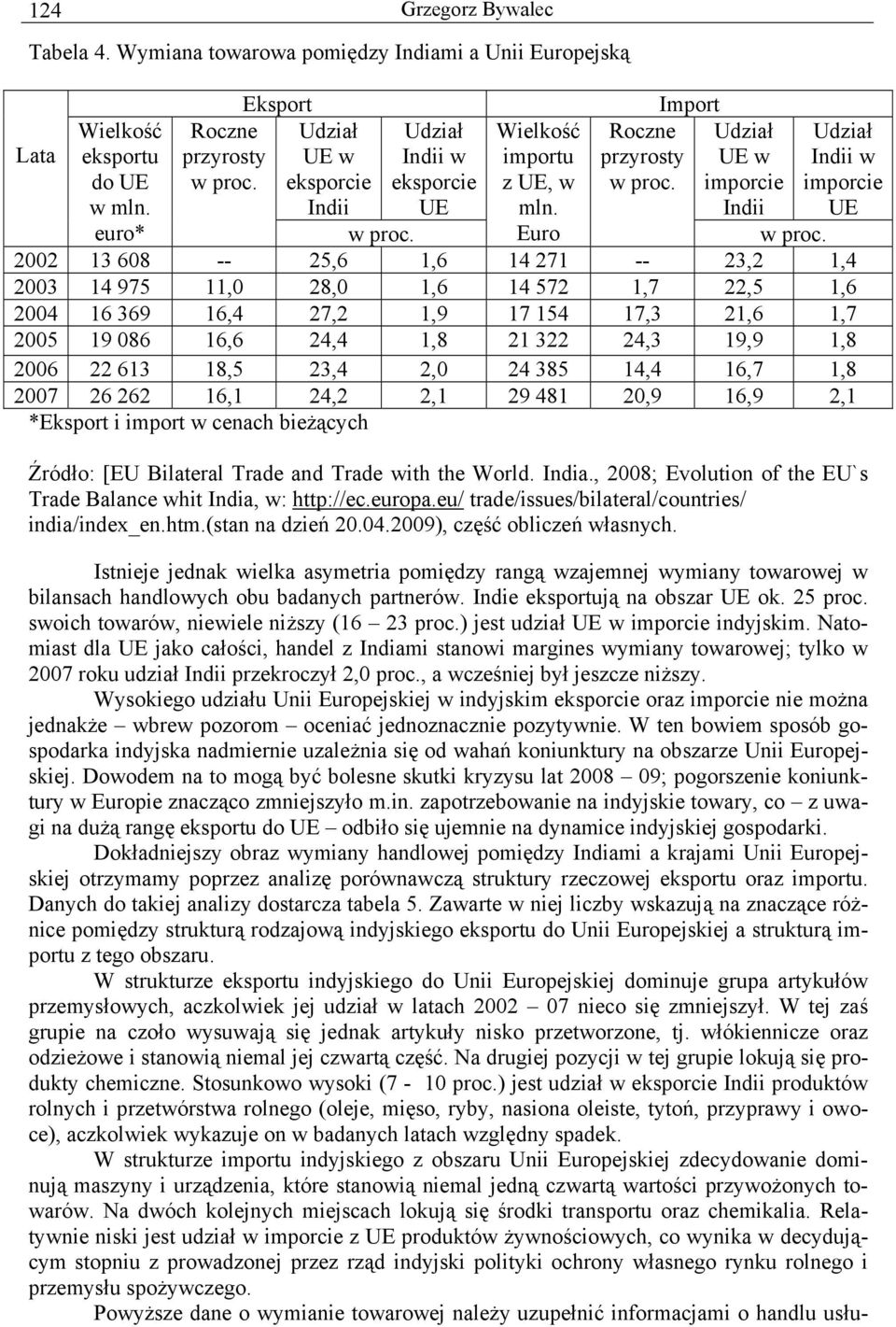 Import Udział UE w imporcie Indii Udział Indii w imporcie UE w proc.