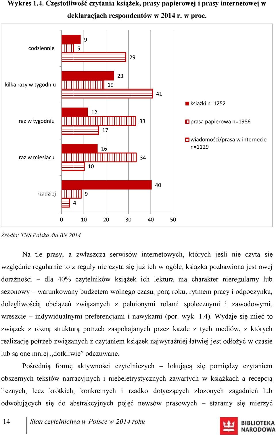 Polska dla BN 2014 0 10 20 30 40 50 Na tle prasy, a zwłaszcza serwisów internetowych, których jeśli nie czyta się względnie regularnie to z reguły nie czyta się już ich w ogóle, książka pozbawiona