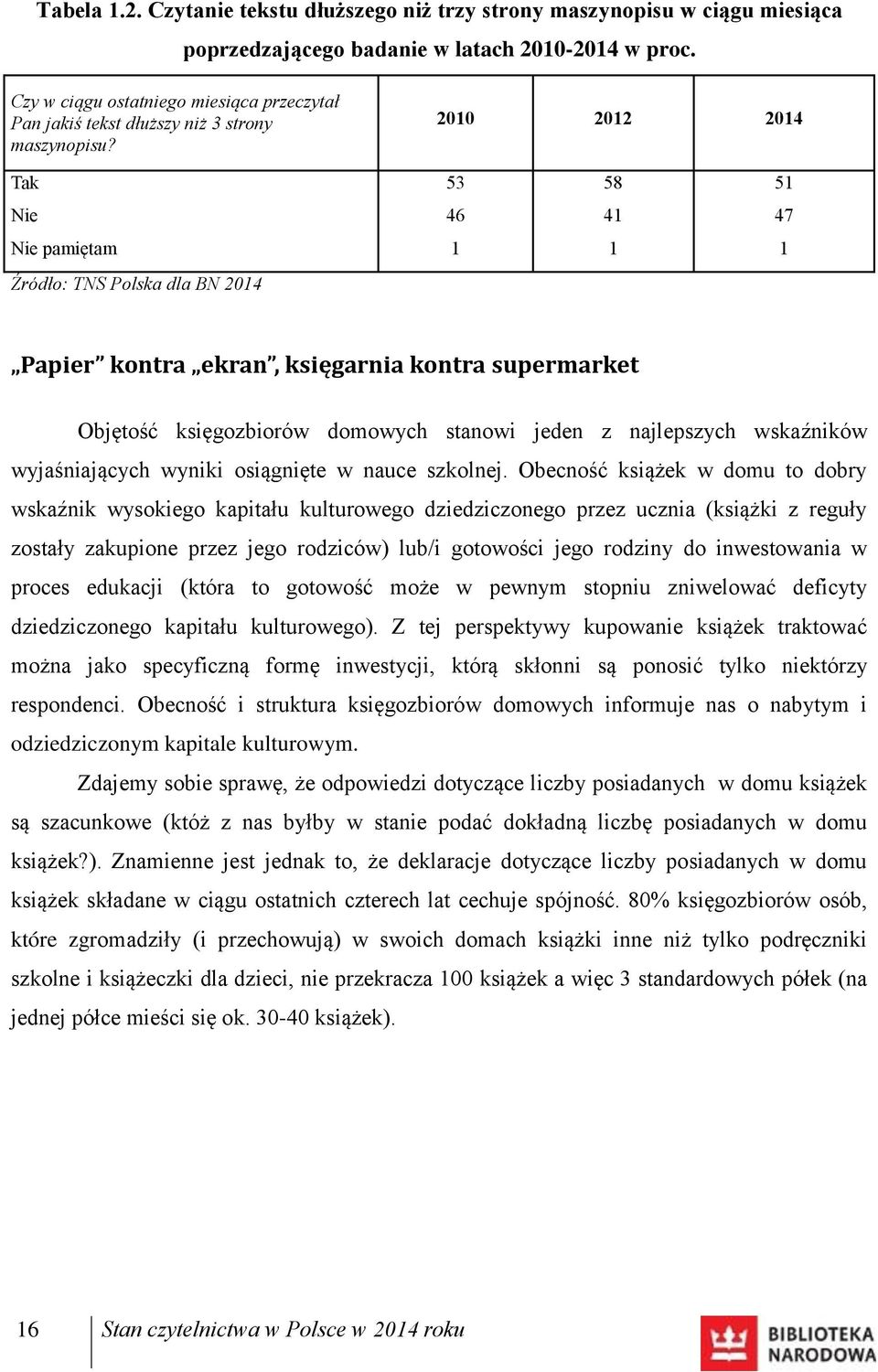 2010 2012 2014 Tak 53 58 51 Nie 46 41 47 Nie pamiętam 1 1 1 Źródło: TNS Polska dla BN 2014 Papier kontra ekran, księgarnia kontra supermarket Objętość księgozbiorów domowych stanowi jeden z