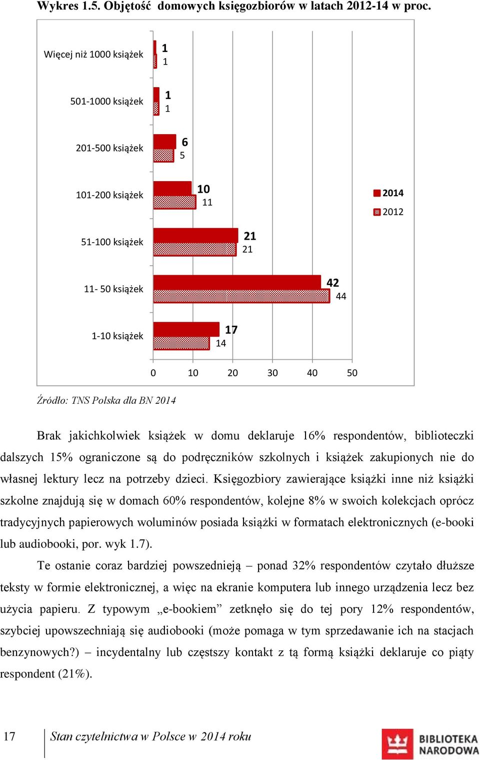 30 40 50 Brak jakichkolwiek książek w domu deklaruje 16% respondentów, biblioteczki dalszych 15% ograniczone są do podręczników szkolnych i książek zakupionych nie do własnej lektury lecz na potrzeby