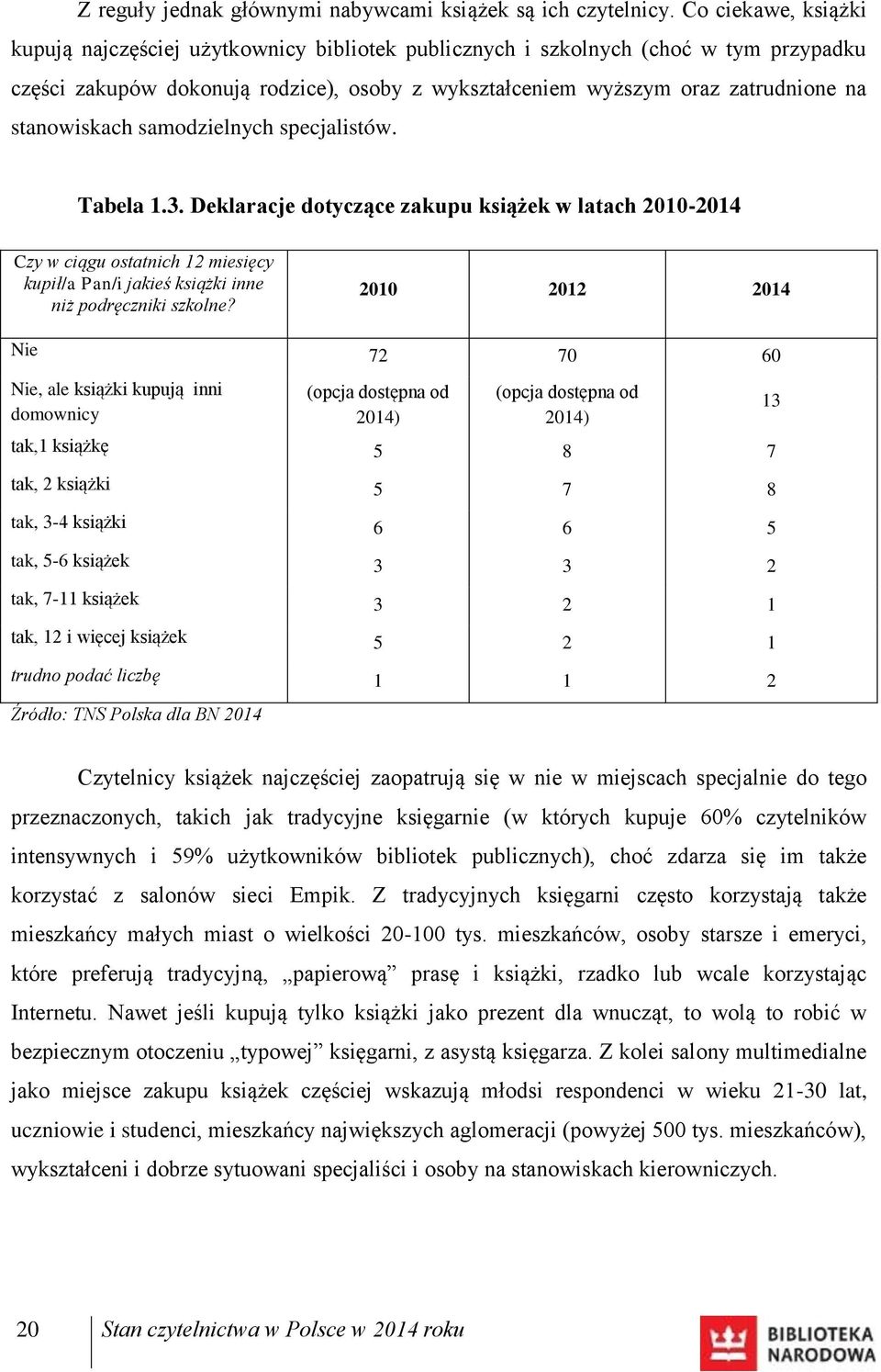 stanowiskach samodzielnych specjalistów. Tabela 1.3. Deklaracje dotyczące zakupu książek w latach 2010-2014 Czy w ciągu ostatnich 12 miesięcy kupił/a Pan/i jakieś książki inne niż podręczniki szkolne?