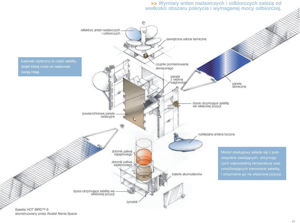 czujniki promieniowania słonecznego panele z włókna węglowego panele słoneczne dysze utrzymujące satelitę we właściwej pozycji powierzchniowe panele radiacyjne rozkładana antena boczna zbiornik