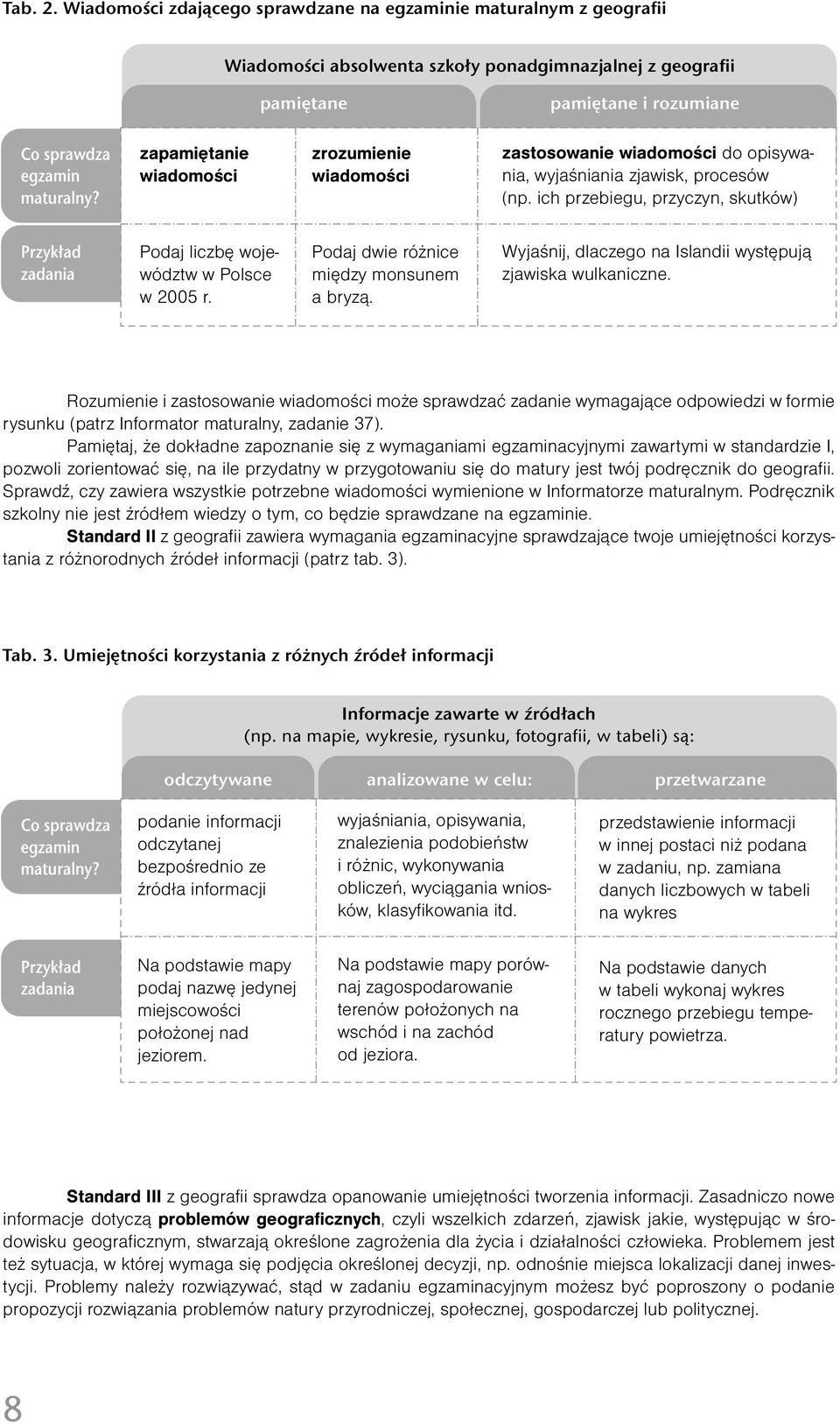 ich przebiegu, przyczyn, skutków) Przykład zadania Podaj liczbę województw w Polsce w 2005 r. Podaj dwie różnice między monsunem a bryzą. Wyjaśnij, dlaczego na Islandii występują zjawiska wulkaniczne.