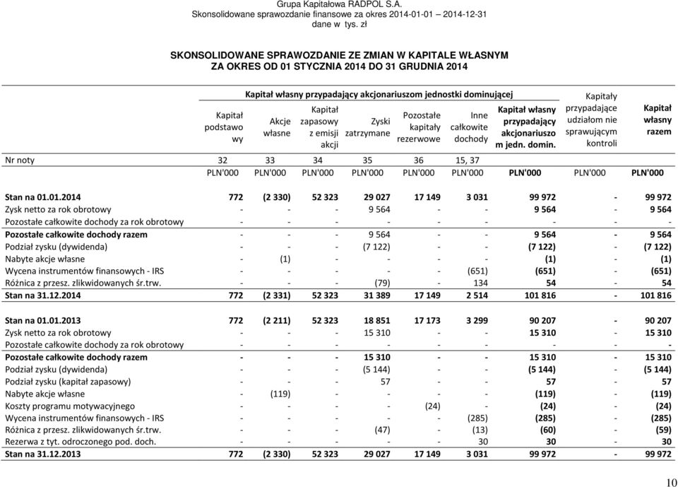 Kapitały przypadające udziałom nie sprawującym kontroli Nr noty 32 33 34 35 36 15, 37 Stan na 01.