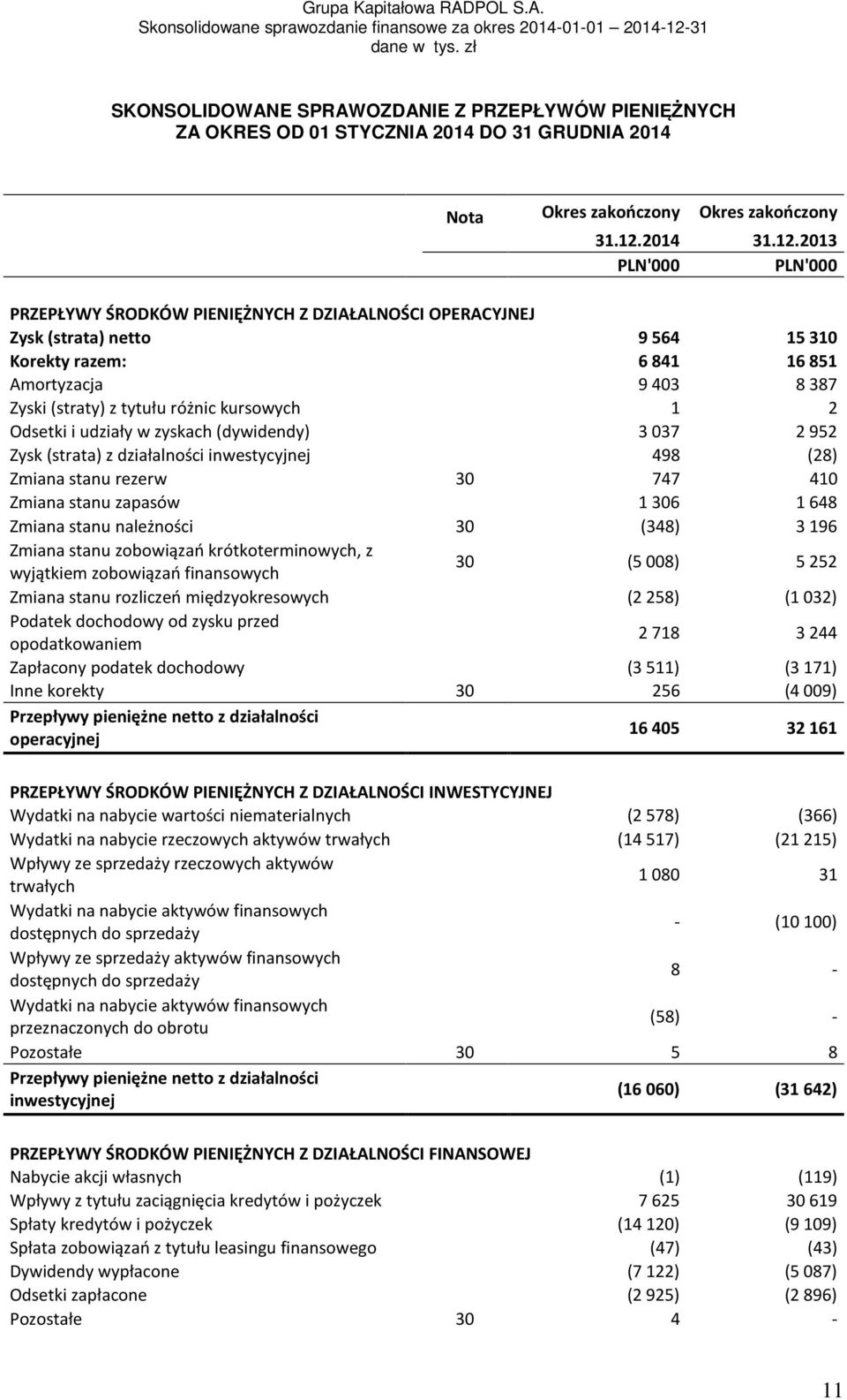 2013 PRZEPŁYWY ŚRODKÓW PIENIĘŻNYCH Z DZIAŁALNOŚCI OPERACYJNEJ Zysk (strata) netto 9 564 15 310 Korekty razem: 6 841 16 851 Amortyzacja 9403 8387 Zyski (straty) z tytułu różnic kursowych 1 2 Odsetki i