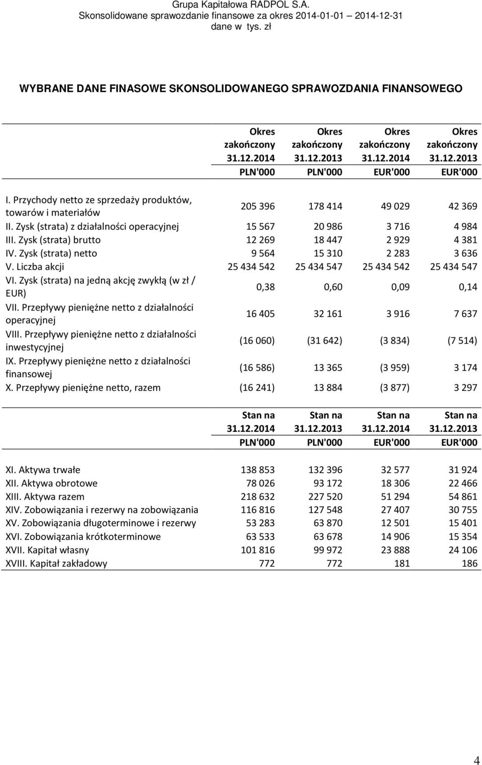 Zysk (strata) brutto 12269 18447 2929 4381 IV. Zysk (strata) netto 9564 15310 2283 3636 V. Liczba akcji 25434542 25434547 25434542 25434547 VI.