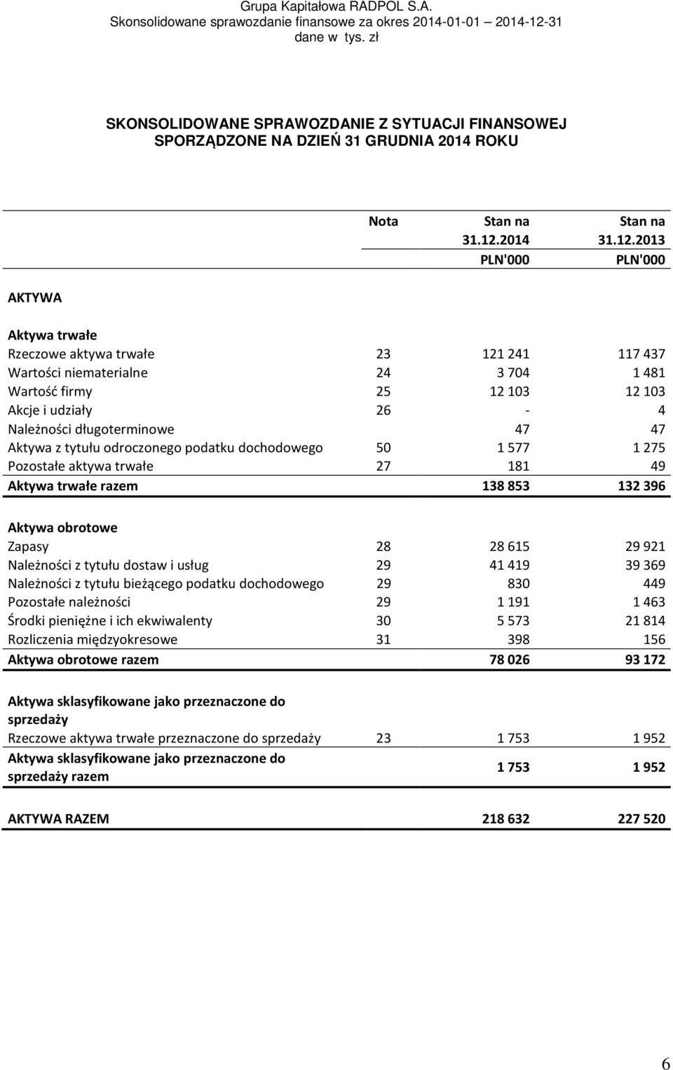 2013 AKTYWA Aktywa trwałe Rzeczowe aktywa trwałe 23 121241 117437 Wartości niematerialne 24 3704 1481 Wartość firmy 25 12103 12103 Akcje i udziały 26-4 Należności długoterminowe 47 47 Aktywa z tytułu