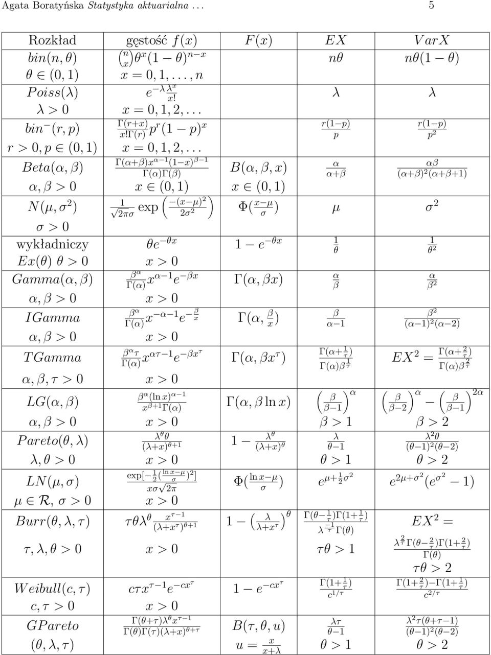 .. Γ(α+β)x Beta(α, β) α 1 (1 x) β 1 α Γ(α)Γ(β) B(α, β, x) α+β α, β > 0 x (0, 1) x (0, 1) N(µ, σ 2 ) 1 2πσ exp ( ) (x µ) 2 2σ 2 αβ (α+β) 2 (α+β+1) Φ( x µ σ ) µ σ2 σ > 0 wykładniczy θe θx 1 e θx 1 θ