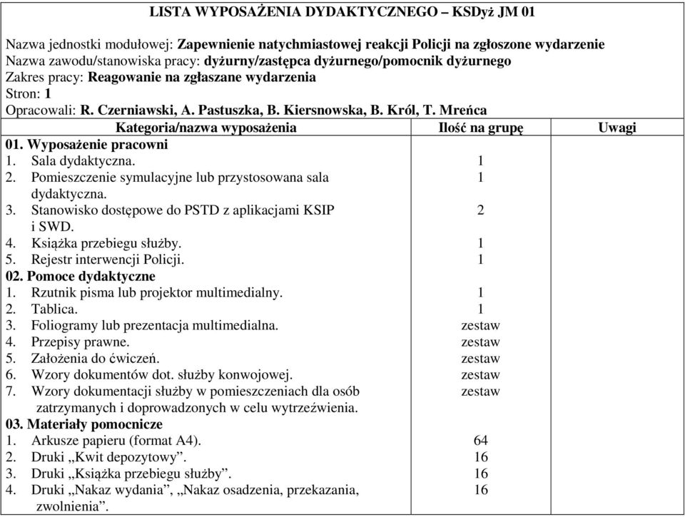 Mreńca Kategoria/nazwa wyposażenia Ilość na grupę Uwagi 01. Wyposażenie pracowni 1. Sala dydaktyczna. 2. Pomieszczenie symulacyjne lub przystosowana sala dydaktyczna. 3.