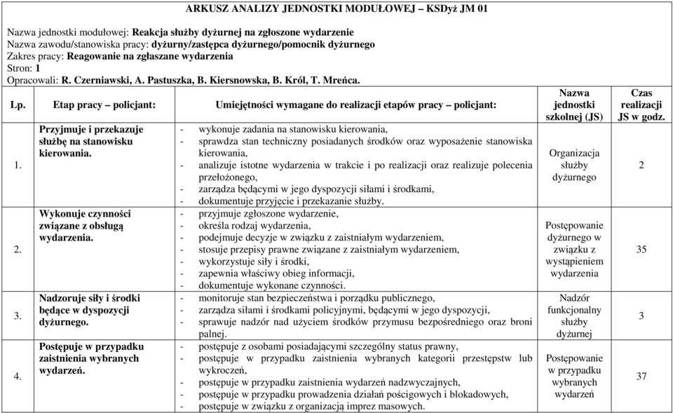 Etap pracy policjant: Umiejętności wymagane do realizacji etapów pracy policjant: 1. 2. 3. 4. Przyjmuje i przekazuje służbę na stanowisku kierowania. Wykonuje czynności związane z obsługą wydarzenia.