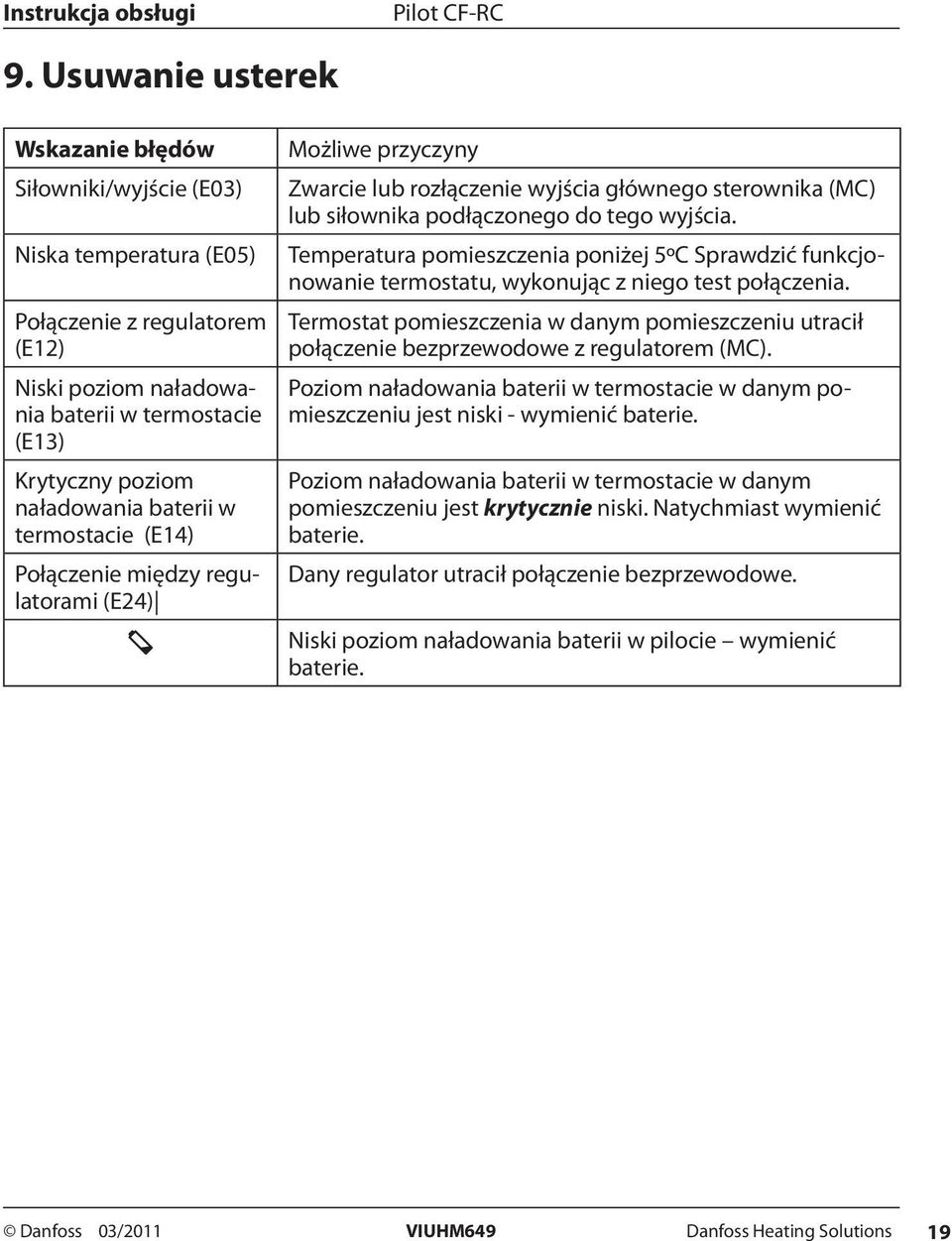 Temperatura pomieszczenia poniżej 5ºC Sprawdzić funkcjonowanie termostatu, wykonując z niego test połączenia.