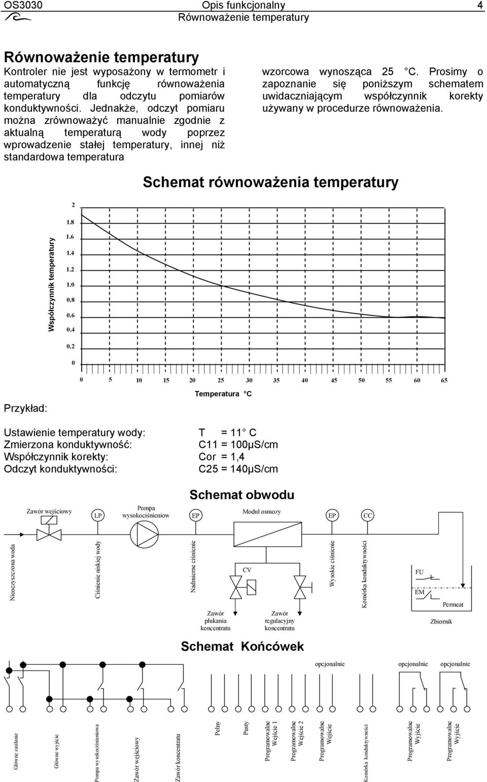 Prosimy o zapoznanie się poniższym schematem uwidaczniającym współczynnik korekty używany w procedurze równoważenia. Schemat równoważenia temperatury 2 1.8 Współczynnik temperatury 1.6 1.4 1.2 1.0 0.