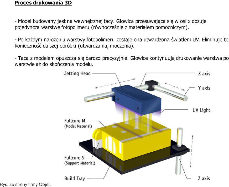 - Po każdym nałożeniu warstwy fotopolimeru zostaje ona utwardzona światłem UV.