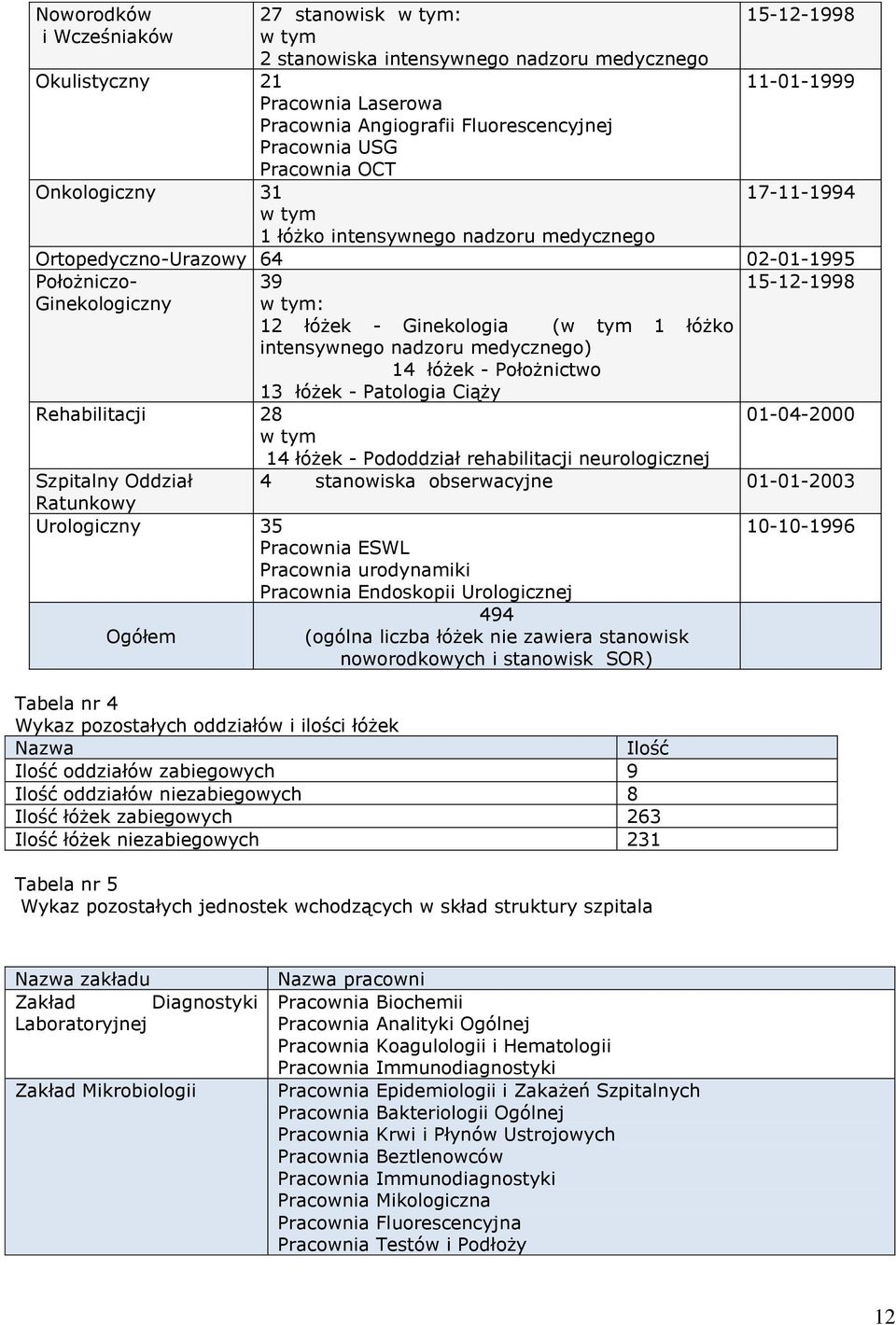 11-01-1999 Pracownia Laserowa Pracownia Angiografii Fluorescencyjnej Pracownia USG Pracownia OCT Onkologiczny 31 17-11-1994 w tym 1 łóżko intensywnego nadzoru medycznego Ortopedyczno-Urazowy 64