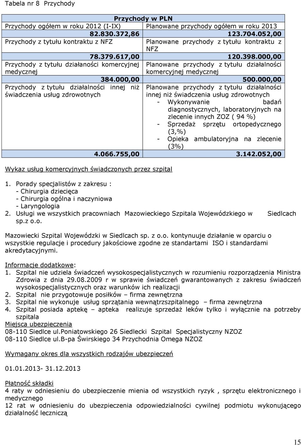 000,00 Przychody z tytułu działaności komercyjnej medycznej Planowane przychody z tytułu działalności komercyjnej medycznej 384.000,00 500.