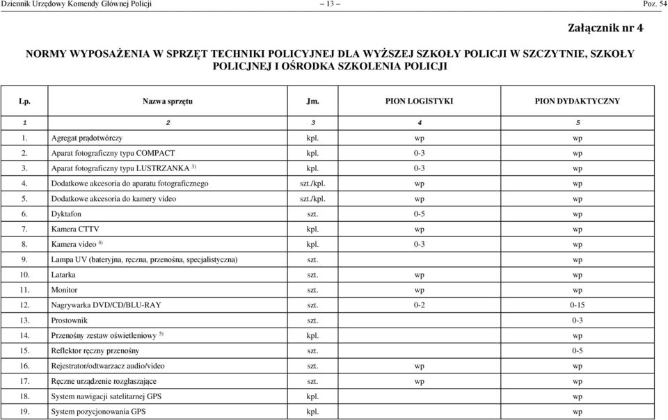 PION LOGISTYKI PION DYDAKTYCZNY 1 2 3 4 5 1. Agregat prądotwórczy kpl. wp wp 2. Aparat fotograficzny typu COMPACT kpl. 0-3 wp 3. Aparat fotograficzny typu LUSTRZANKA 3) kpl. 0-3 wp 4.