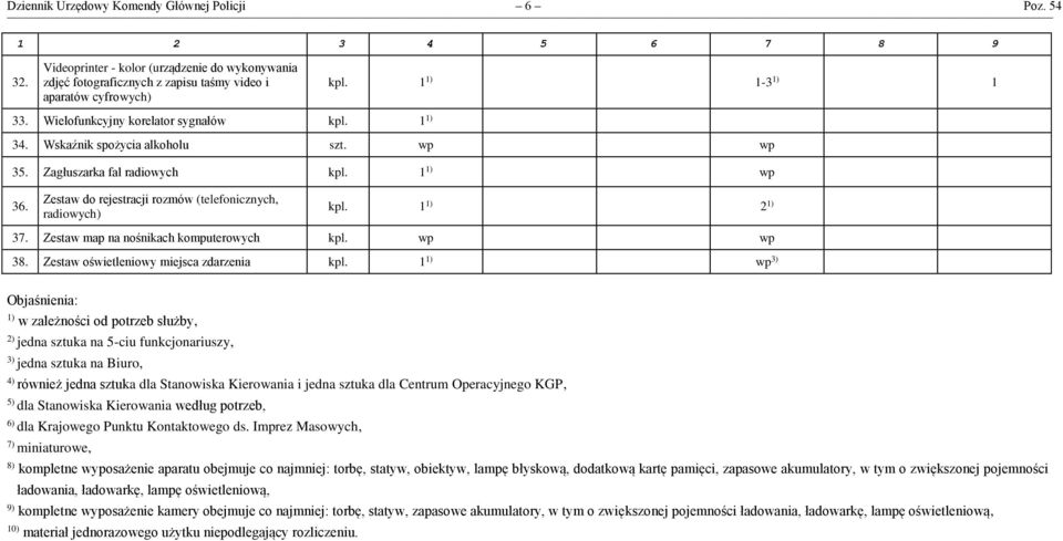 Zestaw do rejestracji rozmów (telefonicznych, radiowych) kpl. 1 1) 2 1) 37. Zestaw map na nośnikach komputerowych kpl. wp wp 38. Zestaw oświetleniowy miejsca zdarzenia kpl.