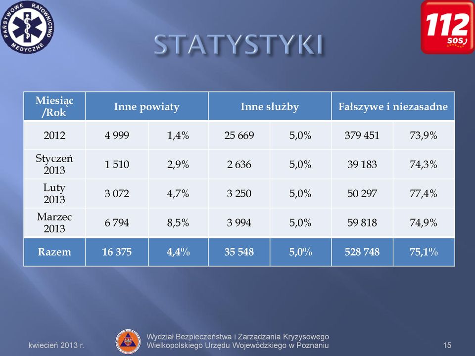 74,3% 3 072 4,7% 3 250 5,0% 50 297 77,4% 6 794 8,5% 3 994 5,0% 59 818 74,9% Razem