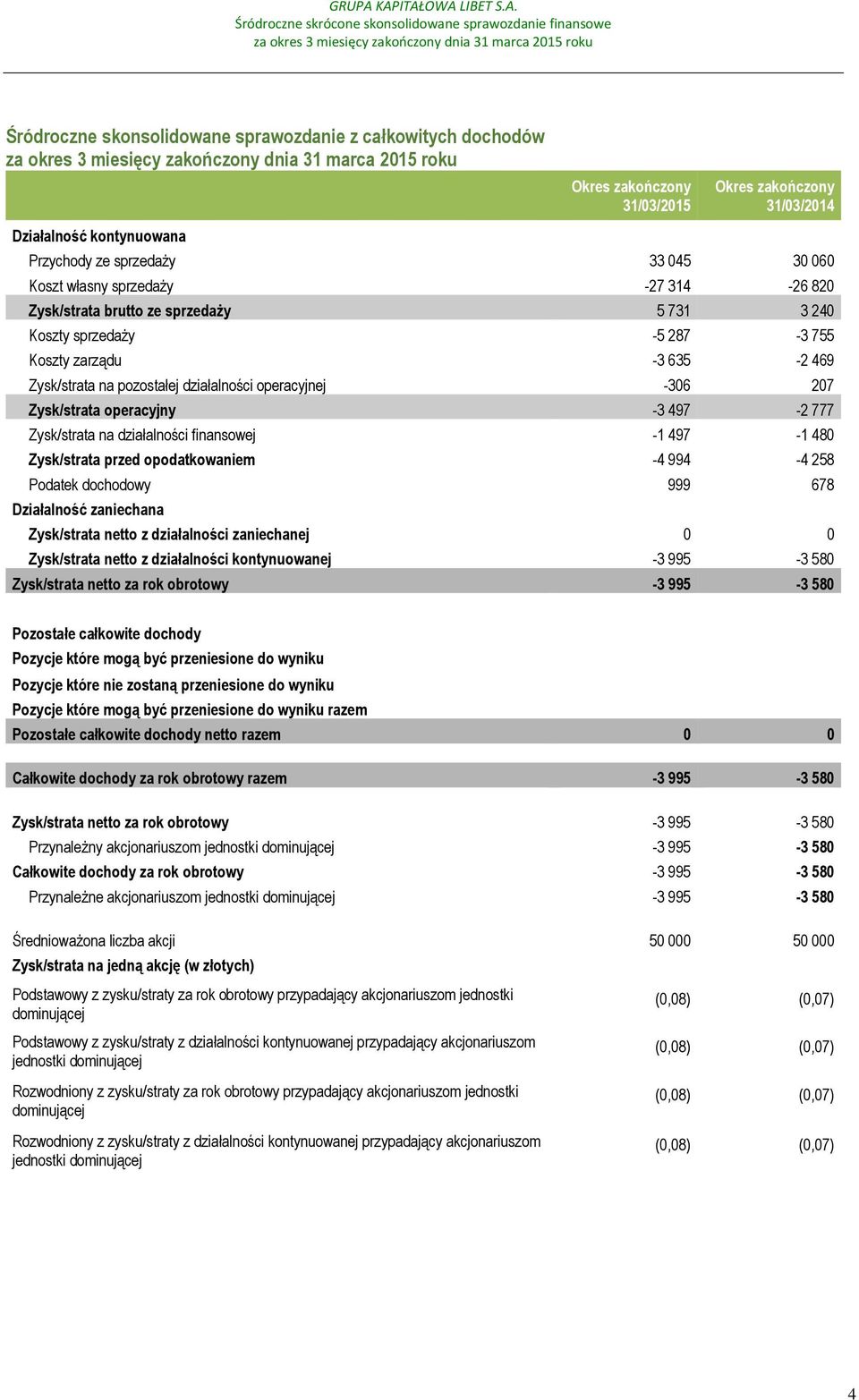 na działalności finansowej -1 497-1 480 Zysk/strata przed opodatkowaniem -4 994-4 258 Podatek dochodowy 999 678 Działalność zaniechana Zysk/strata netto z działalności zaniechanej 0 0 Zysk/strata