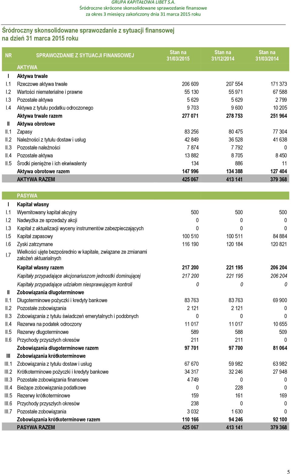 4 Aktywa z tytułu podatku odroczonego 9 703 9 600 10 205 Aktywa trwałe razem 277 071 278 753 251 964 II Aktywa obrotowe II.1 Zapasy 83 256 80 475 77 304 II.