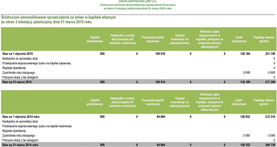 kapitale, związane ze zmianami założeń aktuarialnych Zyski zatrzymane Kapitały własne ogółem Stan na 1 stycznia 2015 500 0 100 510 0 0 120 184 221 195 Nadwyżka ze sprzedaży akcji 0 Przekazanie