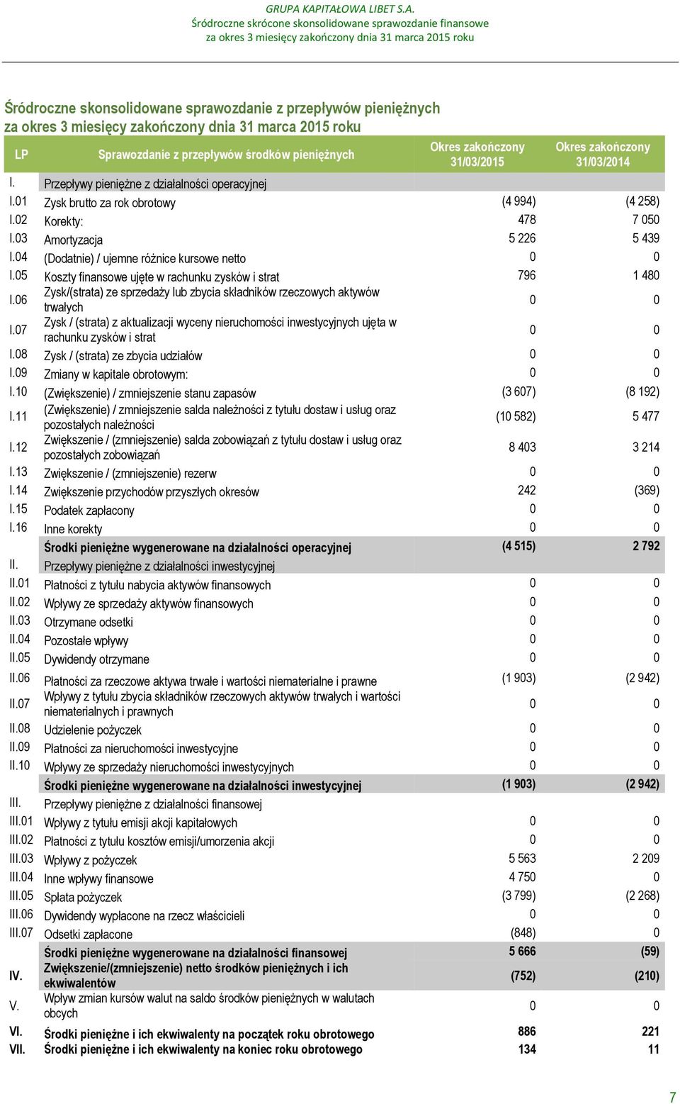 05 Koszty finansowe ujęte w rachunku zysków i strat 796 1 480 I.06 Zysk/(strata) ze sprzedaży lub zbycia składników rzeczowych aktywów trwałych 0 0 I.