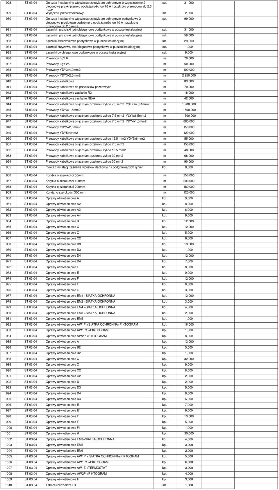 04 Gniazda instalacyjne wtyczkowe ze stykiem ochronnym podtynkowe 2-99,000 biegunowe przelotowe podwójne o obciążalności do 10 A i przekroju przewodów do 2.5 mm2 931 ST 03.