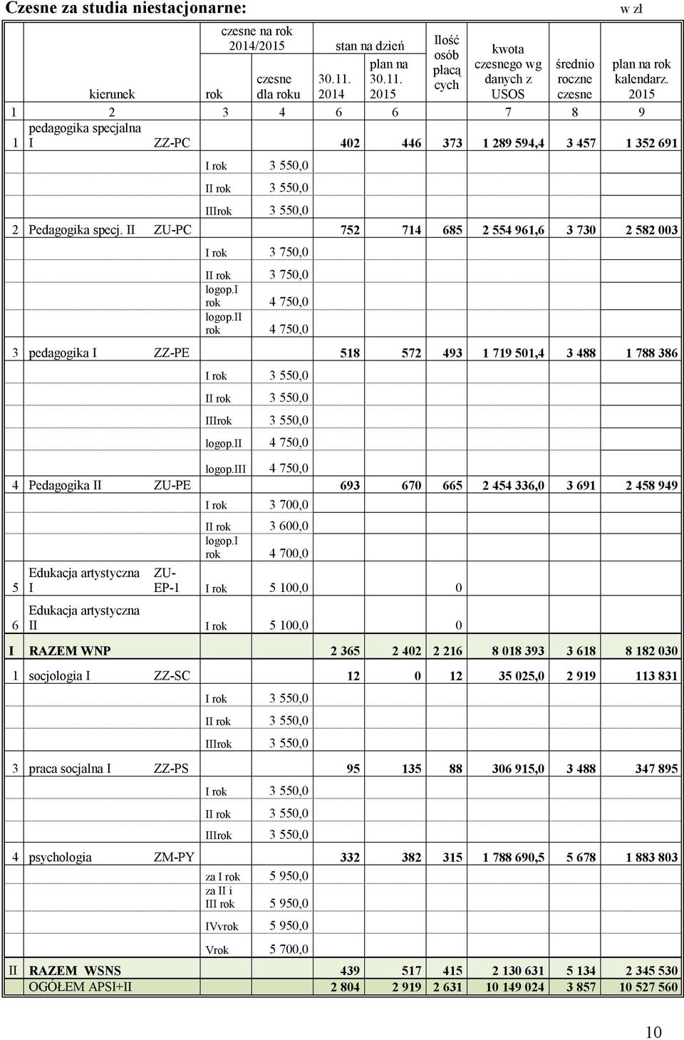 ii rok 3 750,0 I rok 3 550,0 II rok 3 550,0 IIIrok 3 550,0 logop.ii 4 750,0 logop.iii 4 750,0 3 praca socjalna I 4 psychologia II RAZEM WSNS OGÓŁEM APSI+II plan na rok kalendarz.